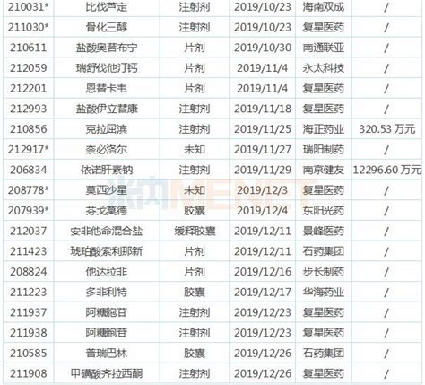 29家药企96个anda！3品种大有作为，复星亮眼，东阳光、齐鲁欲搅局超300亿市场 米内网