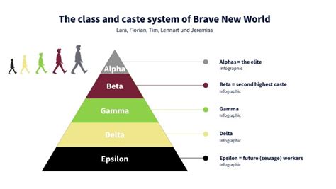 Caste System Brave New World