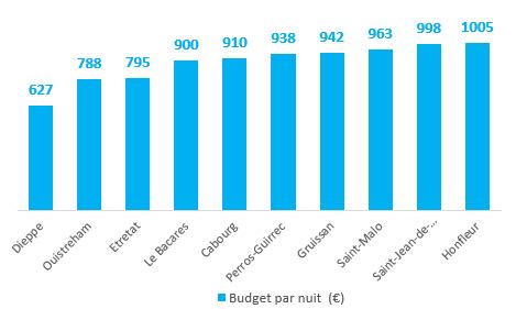 Et Bilan Chiffres Cl S Des Locations De Vacances