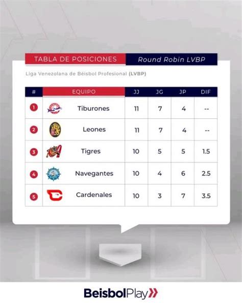 Resultados De La LVBP Hoy En Vivo Tabla Fixture Lanzadores Y