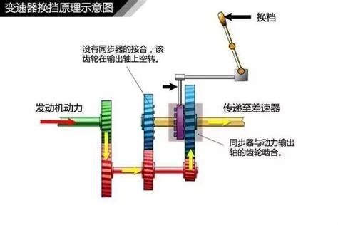 最全各种手动 自动变速箱工作原理图 凤凰网汽车 凤凰网