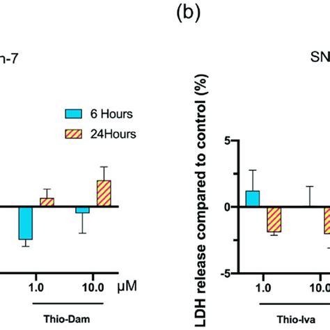 Cytotoxic Effects Of Thio Iva And Thio Dam Release Of Lactate