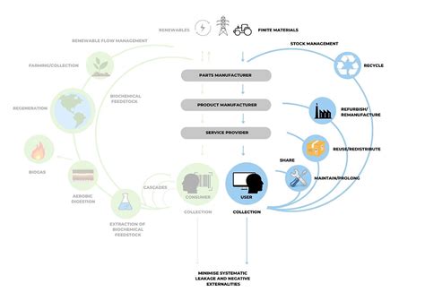 The Circular Economy Basics Series The Technical Cycle