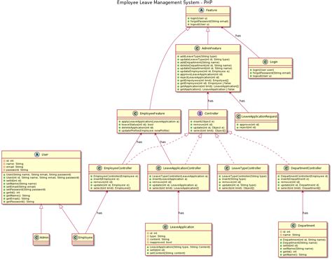 Class Diagram For Employee Leave Management System Data Flow