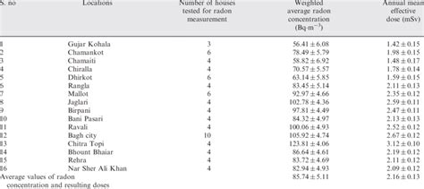 Indoor Radon Concentration And The Annual Mean Effective Dose Download Table