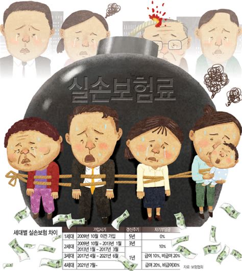 `착한 보험`이라더니 3세대 실손 1000만 가입자 `보험료 폭탄`