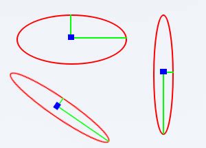 [Solved] Calculating semi-major and semi-minor axis length of an ...