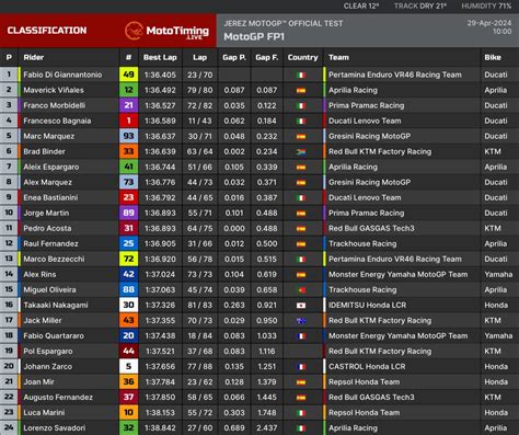 MotoGP Test Jerez Di Giannantonio Guida La Classifica A Jerez