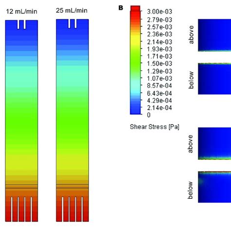 Fluid Pressure And Shear Stress Profiles In The Small Scale Fluidized