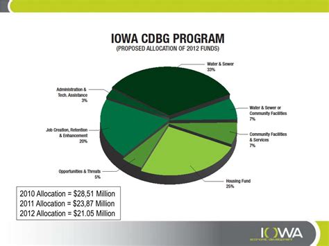 Ppt Community Development Block Grant Cdbg Program Powerpoint