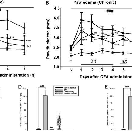 A Acute Pretreatment Of Mopbs Mg Kg Reduced Cfa Induced Paw