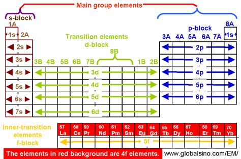 4f Elements In Periodic Table