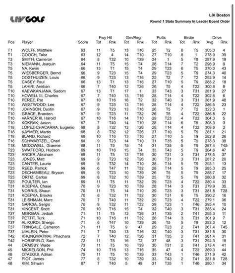 Matt Vincenzi On Twitter Stats From Round 1 Of Liv Boston For Those Playing Showdown Today