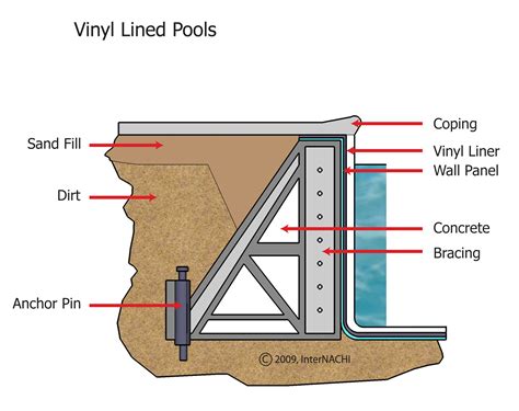 Vinyl Lined Pool Inspection Gallery Internachi®