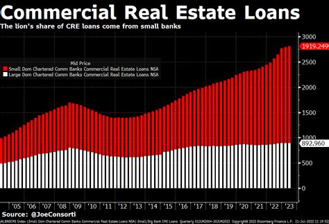 Joe Consorti On Twitter The Lion S Share Of Cre Loans Of