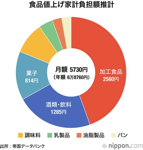 食品値上げラッシュ、家計に年7万円負担増 ―帝国データ推計