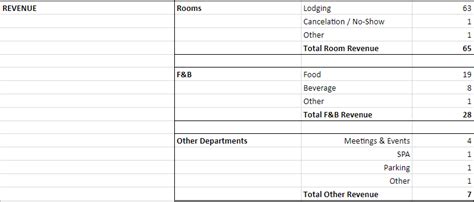 Hotel Profit And Loss Statement Sample Hospitality And Lodging Pandl Template