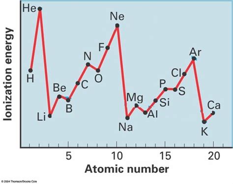 Chapter 7 Periodicity Flashcards Quizlet