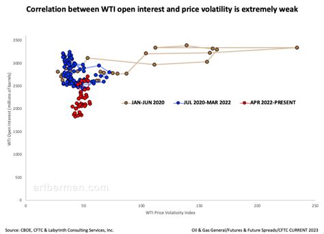 Art Berman On Twitter Correlation Between WTI Open Interest And Price