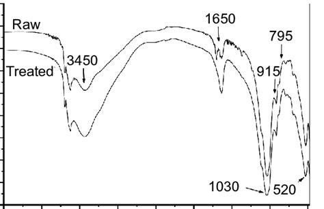 Ftir Spectra Of Raw And Thermally Treated Samples Figura 3 Espectros