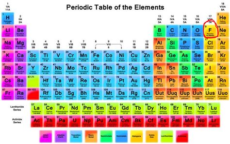 How is Fluorine structured? - Fluorine