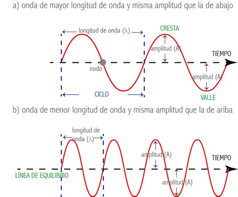 Diagrama De Ondas Sonoras