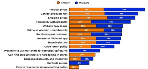 Amazon Vs Walmart Online Sales Ecommerce Report