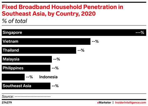 Fixed Broadband Household Penetration In Southeast Asia By Country