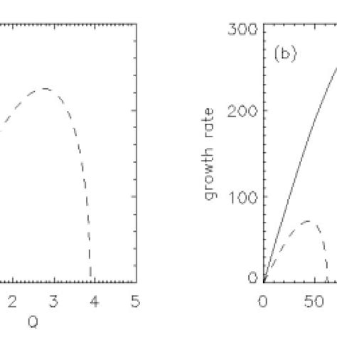 Instability Growth Rate γ Versus Perturbation Wavenumber Q Associated