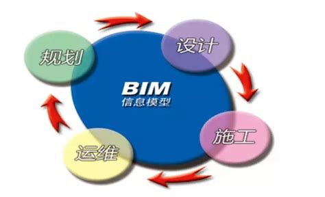 Bim应用现状是什么情况？bim在未来的发展趋势在哪里？ 知乎