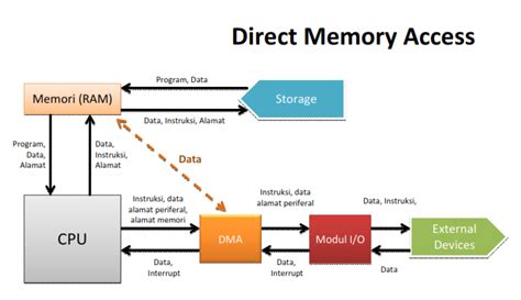 Direct Memory Access