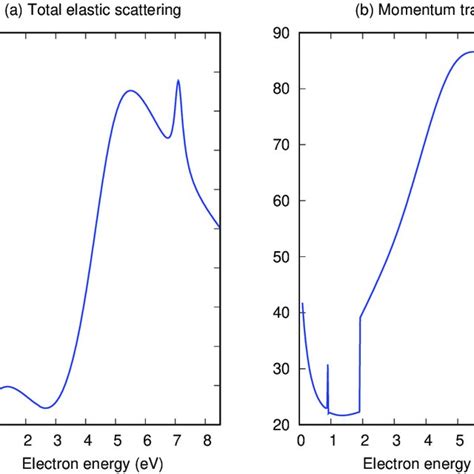 A Total Elastic Scattering And B Momentum Transfer Cross Section