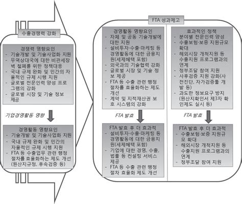 보고서 통상협력 성과 제고를 위한 산업정책의 기능적 역할 정립 방안