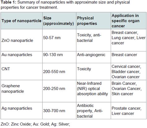 Avens Publishing Group Revolutionary Therapies And Manipulation Of