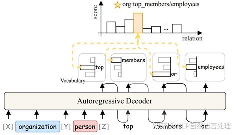 Emnlp 2022 复杂标签空间下的prompt调优（ 将关系分类转换成填充问题） 知乎