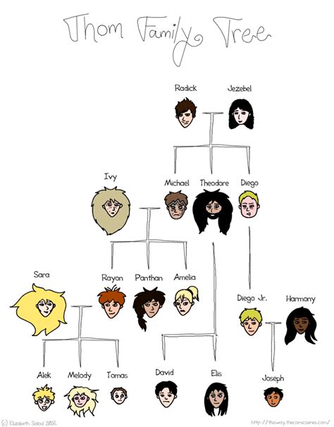 Tom Riddle Family Tree