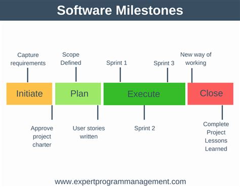 50 Milestone Chart In Project Management