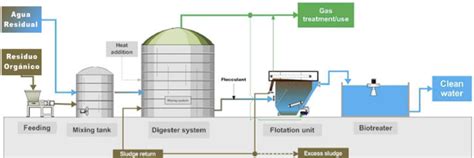 Tratamiento Secundario Del Agua Y Aguas Residuales Sistema Anaer Bico