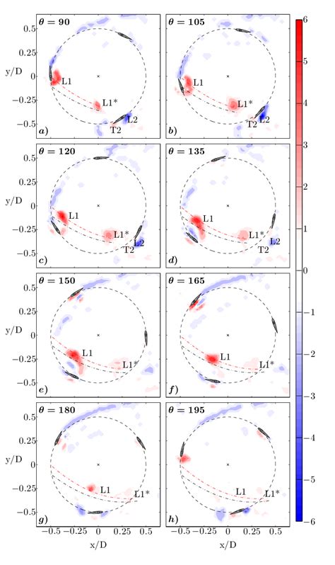 Phase Averaged Dimensionless Vorticity Maps C U At Eight