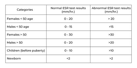 Can ESR Test Effectively Detect Your Health Defects