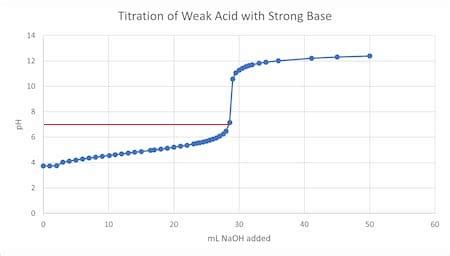 Titration Curve How To Find Equivalence Point