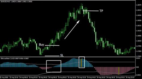 Elliot Waves Oscillator - Trend Following System