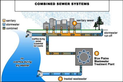 Tom McMahon: Combined Sewer Systems