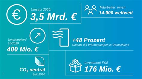 Bosch Thermotechnik Erzielt Rekordumsatz Von Milliarden Euro