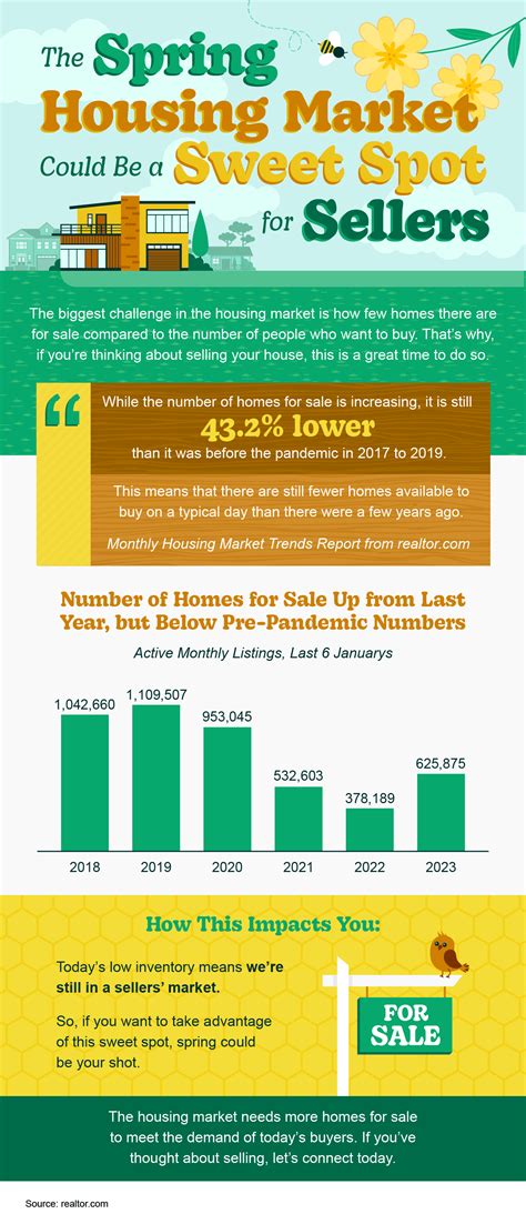 The Spring Housing Market Could Be A Sweet Spot For Sellers