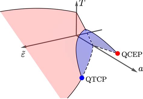 Figure 1 From Strain Tuned Quantum Criticality In Electronic Potts