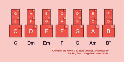 Chords in the key of C (with diagrams for guitar)