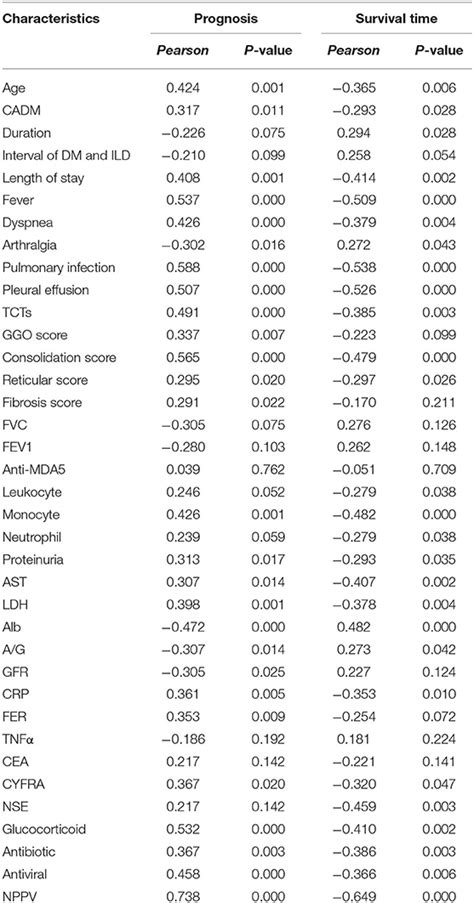 Frontiers A New Predictive Model For The Prognosis Of MDA5 DM ILD