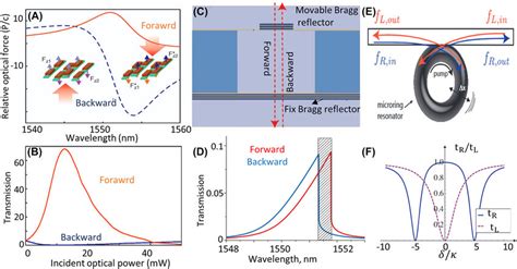 Nonreciprocal Transmission Based On Travelling Wave Modulation In