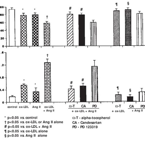 Interaction Between Ox LDL And Ang II On Endothelial Cell Injury